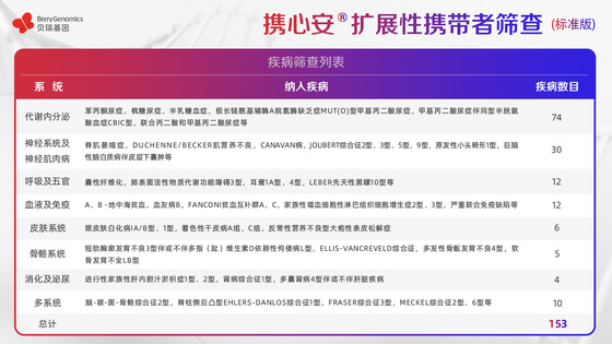 基于ACMG《指南》及中國(guó)人群特點(diǎn)，貝瑞基因重磅新品助力輔助生殖